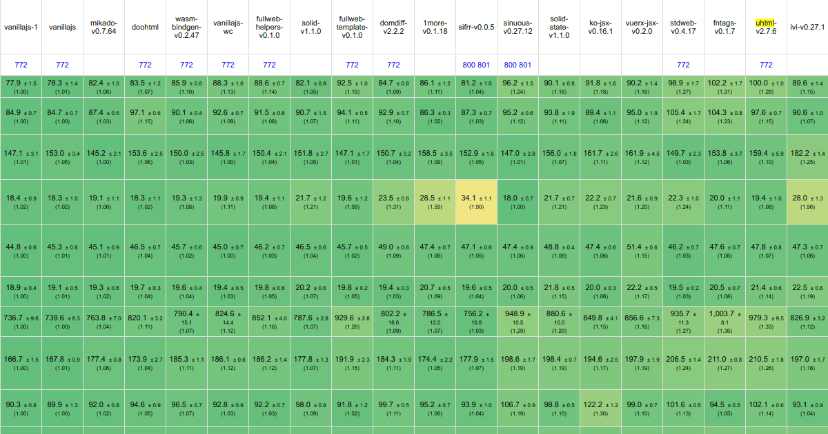 Exploring new ways of building ultra-performant WEB applications